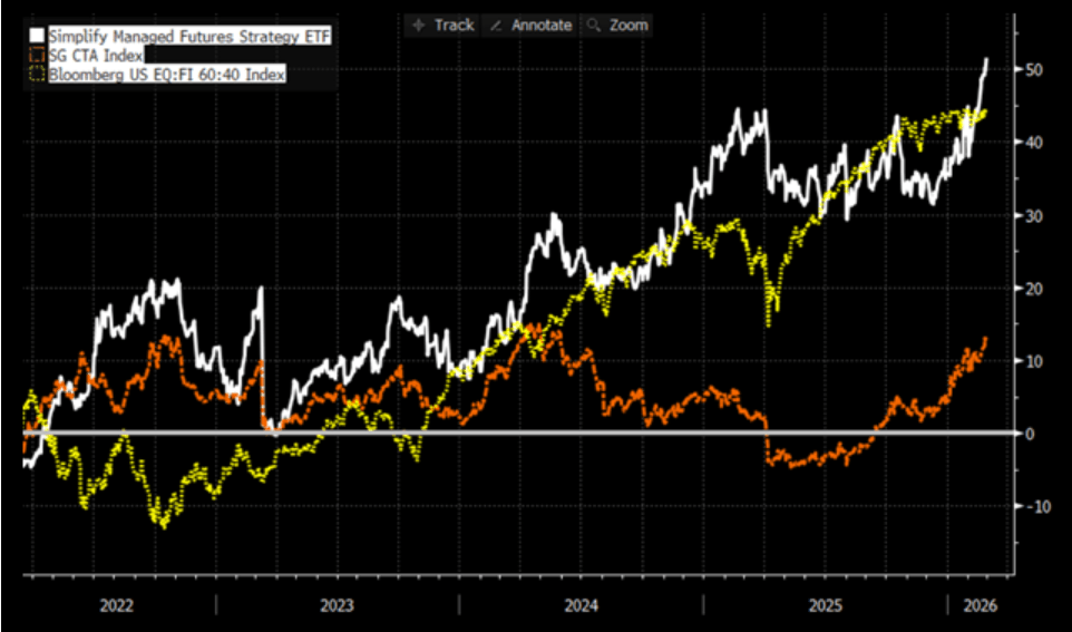 Four Years In: What CTA Has Historically Delivered For Investor ...