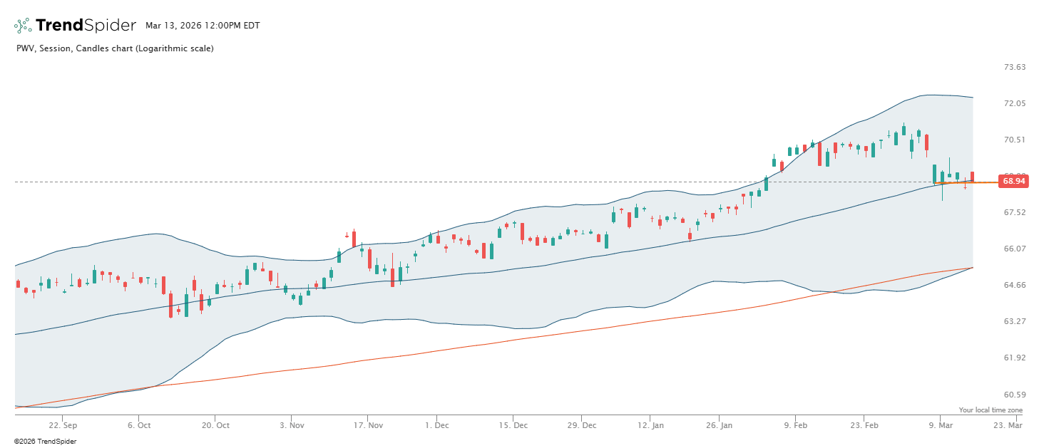 PWV: Value's Outperformance Is Unlikely To Persist (NYSEARCA:PWV ...