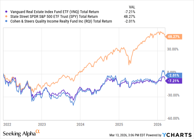 8%+ Monthly Dividend And Long-Term Outperformance: Analyzing RQI After ...