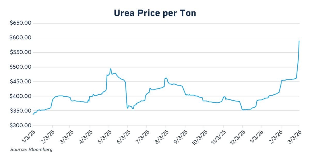 urea price per ton