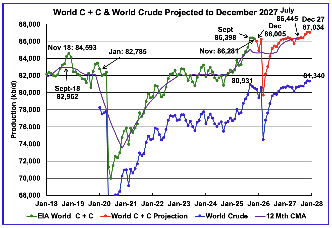 Projected Production November World Oil Production Slides | Seeking Alpha