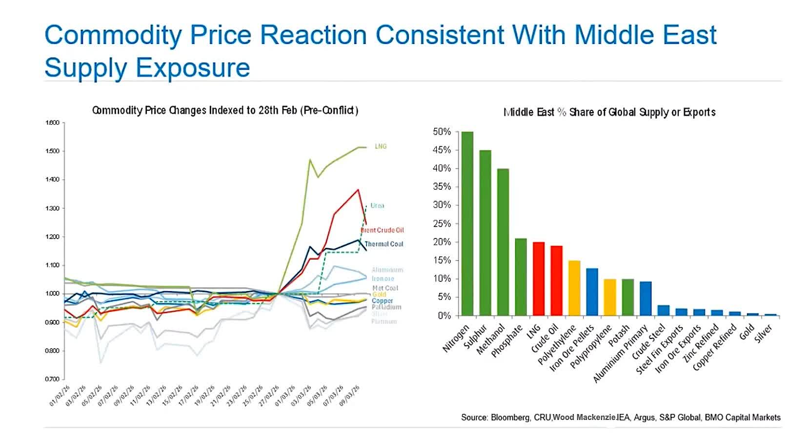 Τιμές βασικών προϊόντων - Επιπτώσεις απόφραξης του στενού του Ορμούζ