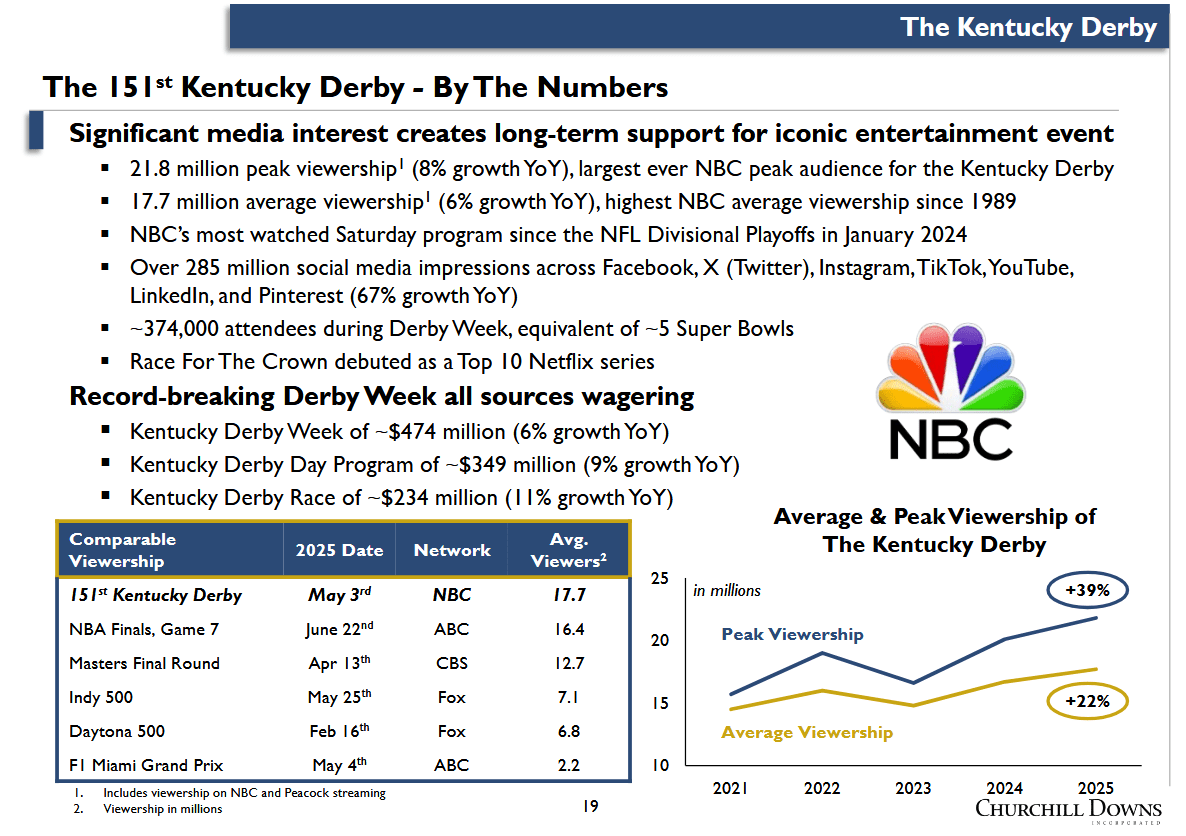 Churchill Downs: A 150-Year-Old Cash Machine Trading At A Discount ...