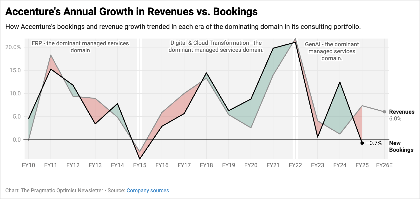 GenAI Needs Accenture And Q2 Will Show How (NYSE:ACN) | Seeking Alpha