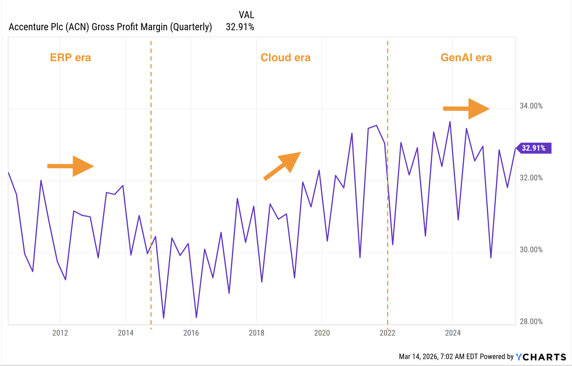 GenAI Needs Accenture And Q2 Will Show How (NYSE:ACN) | Seeking Alpha