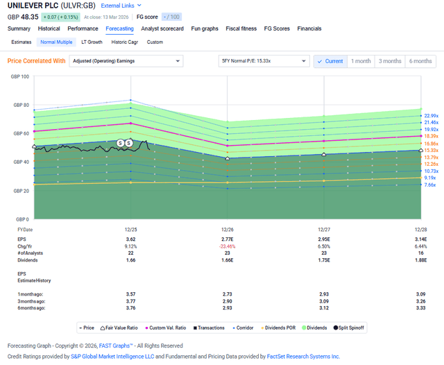 Unilever Risks Graph Unilever Stock: Relatively Anemic In 2026, I Say 'Hold' (NYSE:UL ...