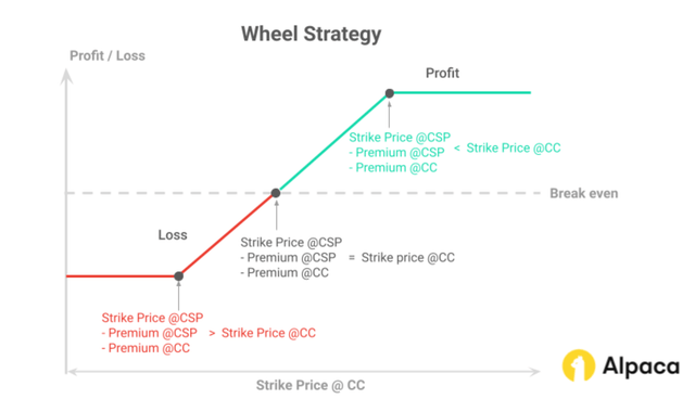 Wheel Pattern Management How To Create A Wheel Strategy With Sector ETFs To Generate Income (SPY ...