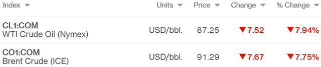 oil prices collapsed and are down to about $90/barrel this morning in Europe