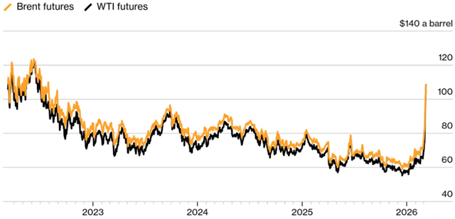 When trading started yesterday, Brent oil was over $100/barrel – up from about $65/barrel only ten days ago