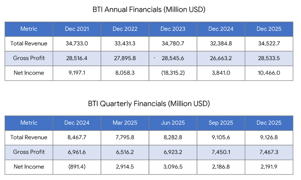 British American Tobacco: The Ideal Defensive Asset With A 12x P/E  (NYSE:BTI)