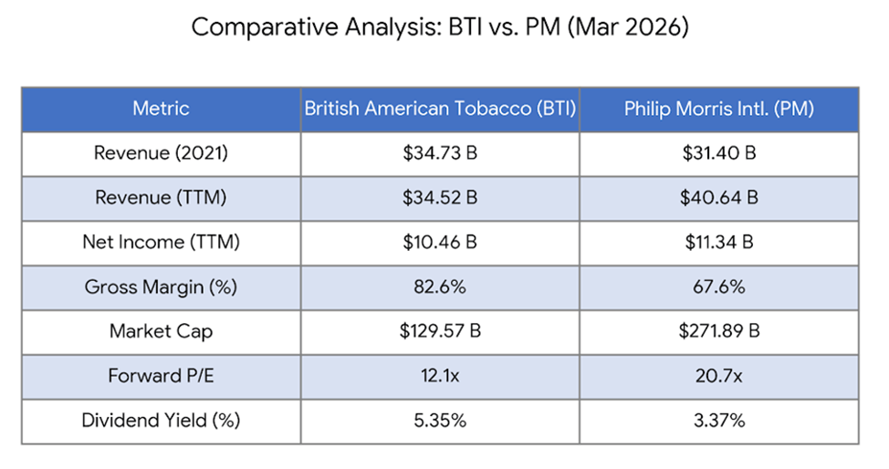 British American Tobacco: The Ideal Defensive Asset With A 12x P/E  (NYSE:BTI)