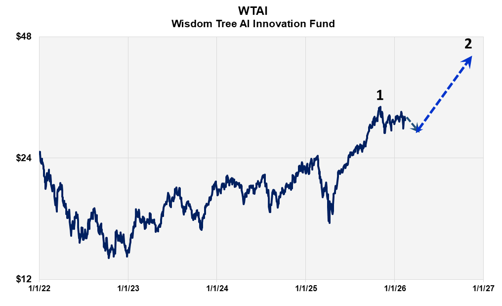 Why You Should Still Buy The AI Bubble (SP500) | Seeking Alpha