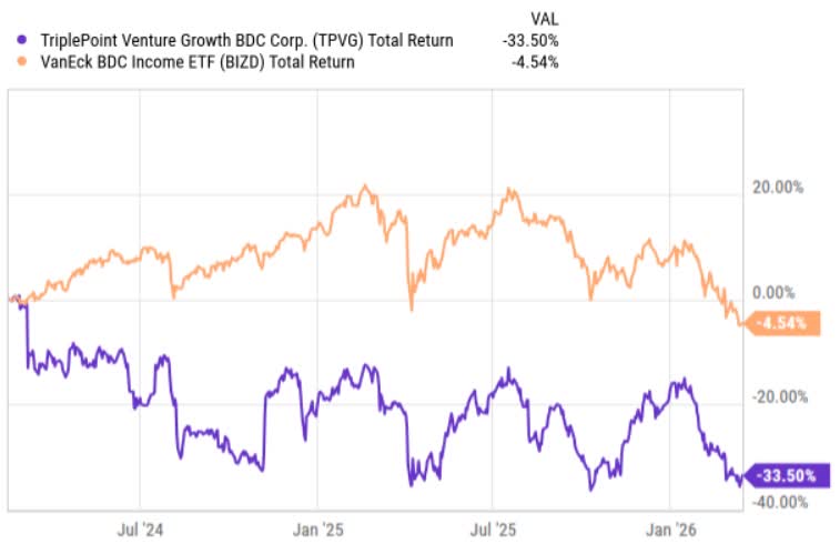 TriplePoint Venture Growth: Too Many Signs Of 18% Yielding Trap (NYSE ...