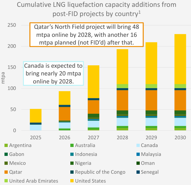 Despite LNG Up On The Iran Crisis, U.S. Gas Is Flat — Yet The Sector Is ...