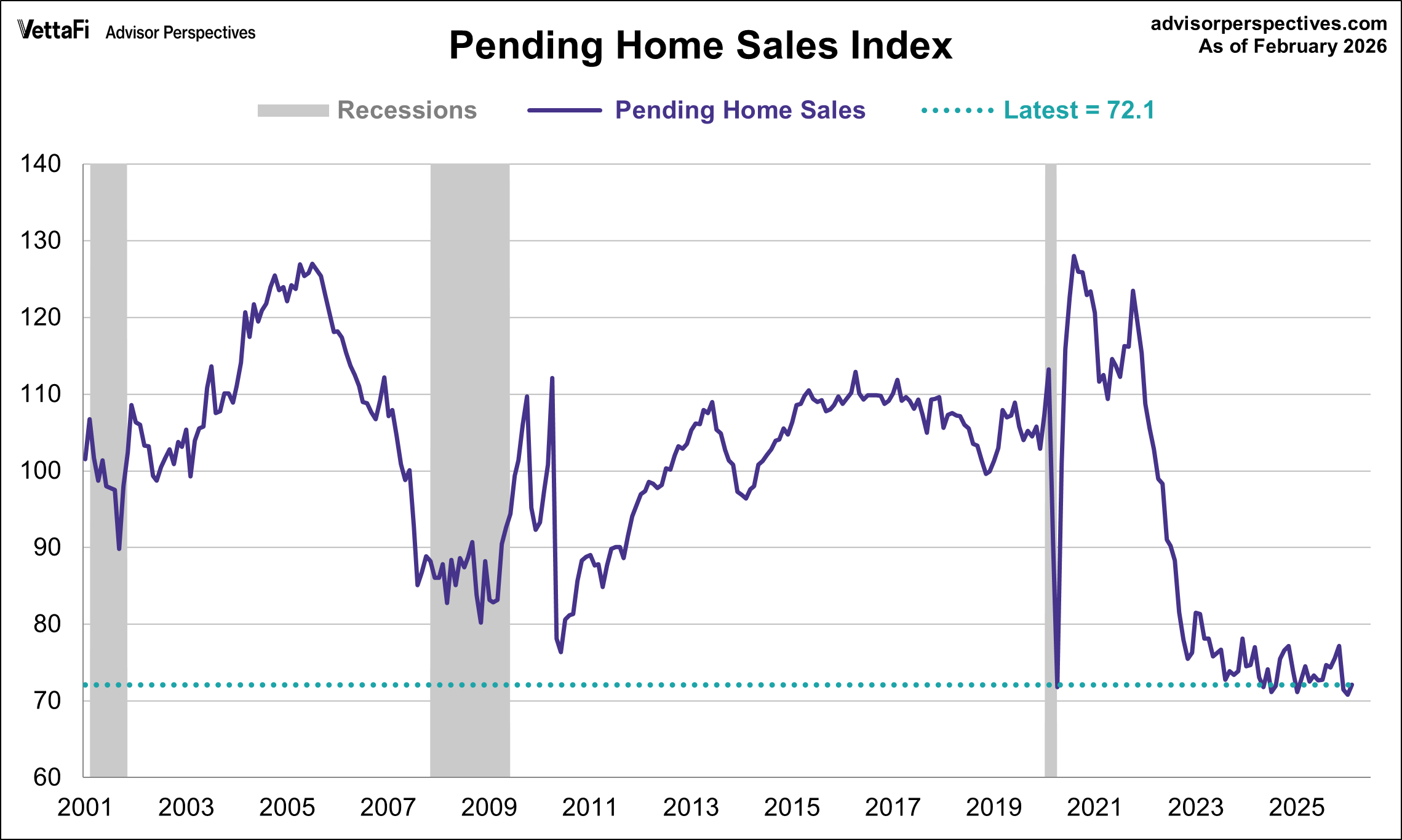 Pending Home Sales Unexpectedly Rise 1.8% In February | Seeking Alpha