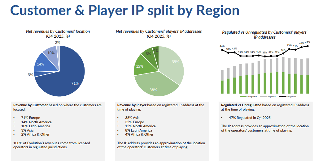 Evolution AB - Looking For The Upside (OTCMKTS:EVVTY) | Seeking Alpha