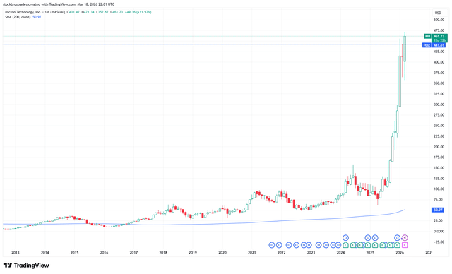 Micron Just Smashed Estimates - Buy The Dip (NASDAQ:MU) | Seeking Alpha