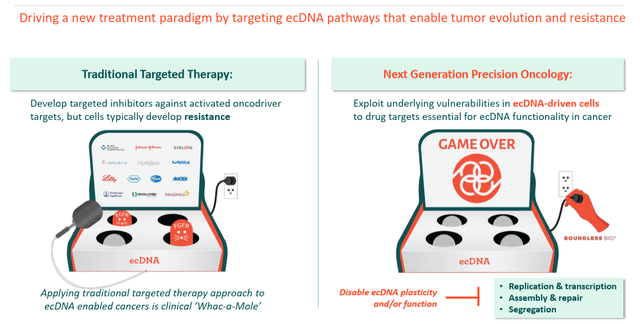 Boundless Bio: Underestimated Biotech With First-In-Class EcDNA ...