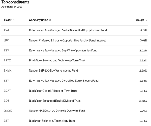 Index Top Ten Holdings