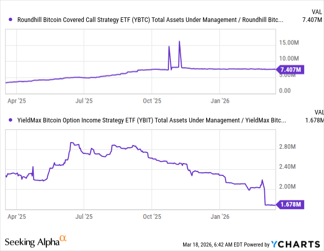 YBTC Vs. YBIT: Wrong Bitcoin Call, Diverging Outcomes (NYSEARCA:YBIT ...