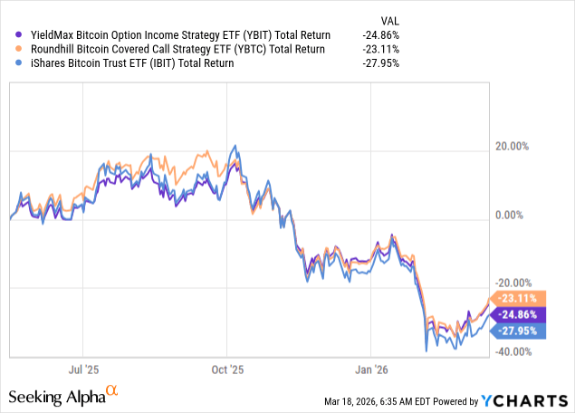 YBTC Vs. YBIT: Wrong Bitcoin Call, Diverging Outcomes (NYSEARCA:YBIT ...