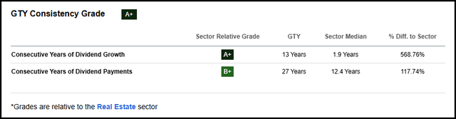 GTY Stock Consistency Grade