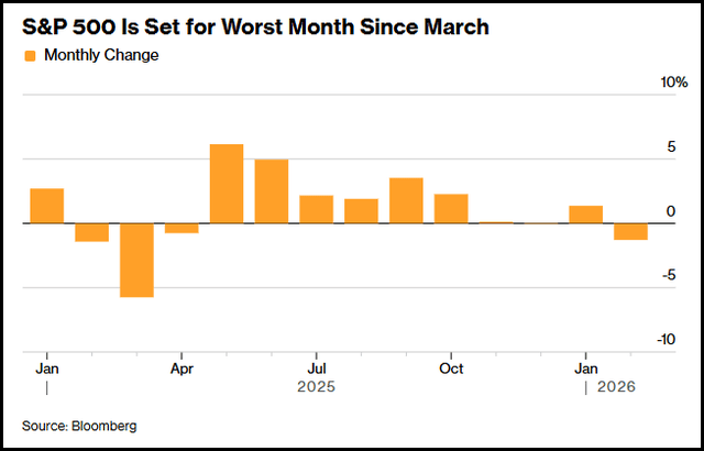 S&P 500 Trends toward worst month since March 2025
