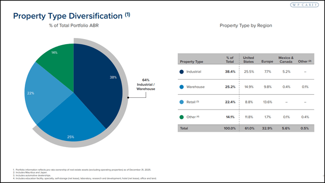 WPC Stock Property Diversification Chart