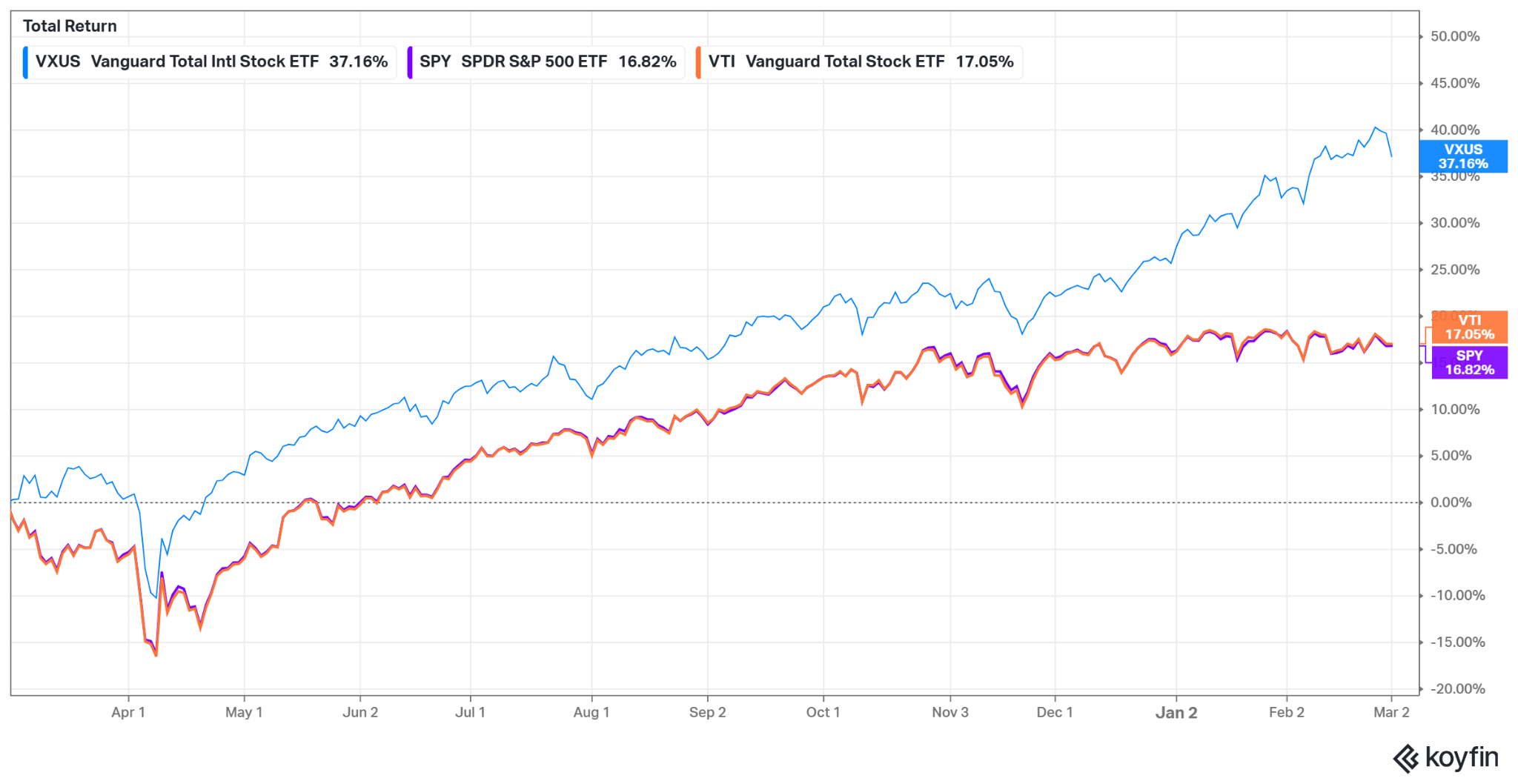 VXUS: The Valuation Case For Going Global (NASDAQ:VXUS) | Seeking Alpha