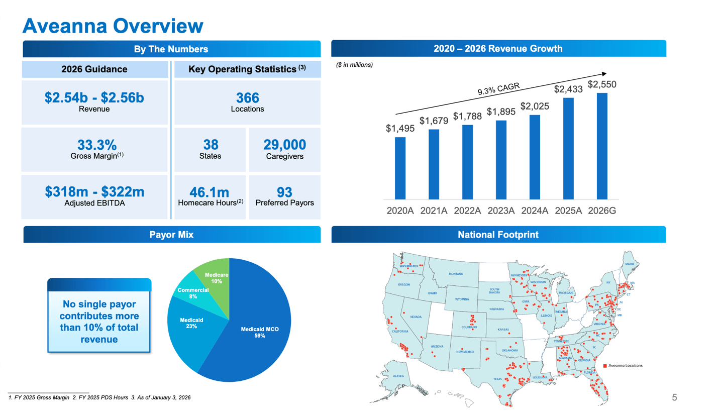 Aveanna Healthcare Stock: Recent Results Have Me More Optimistic ...