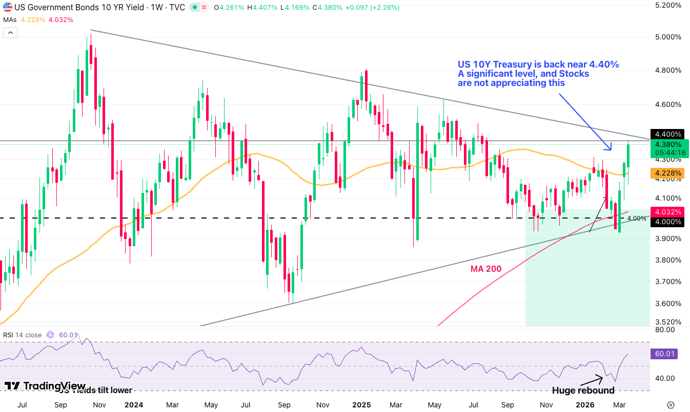 Dow Jones And US Stock Market Outlook - US Yields Explode, Dampening ...