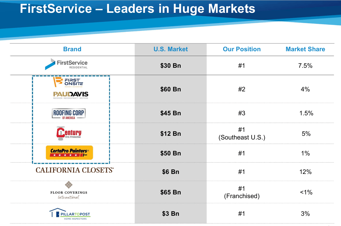 FirstService: Excellent Growth Story Currently On Sale (NASDAQ:FSV ...