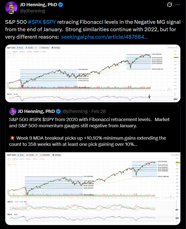 S&P 500 fibonacci