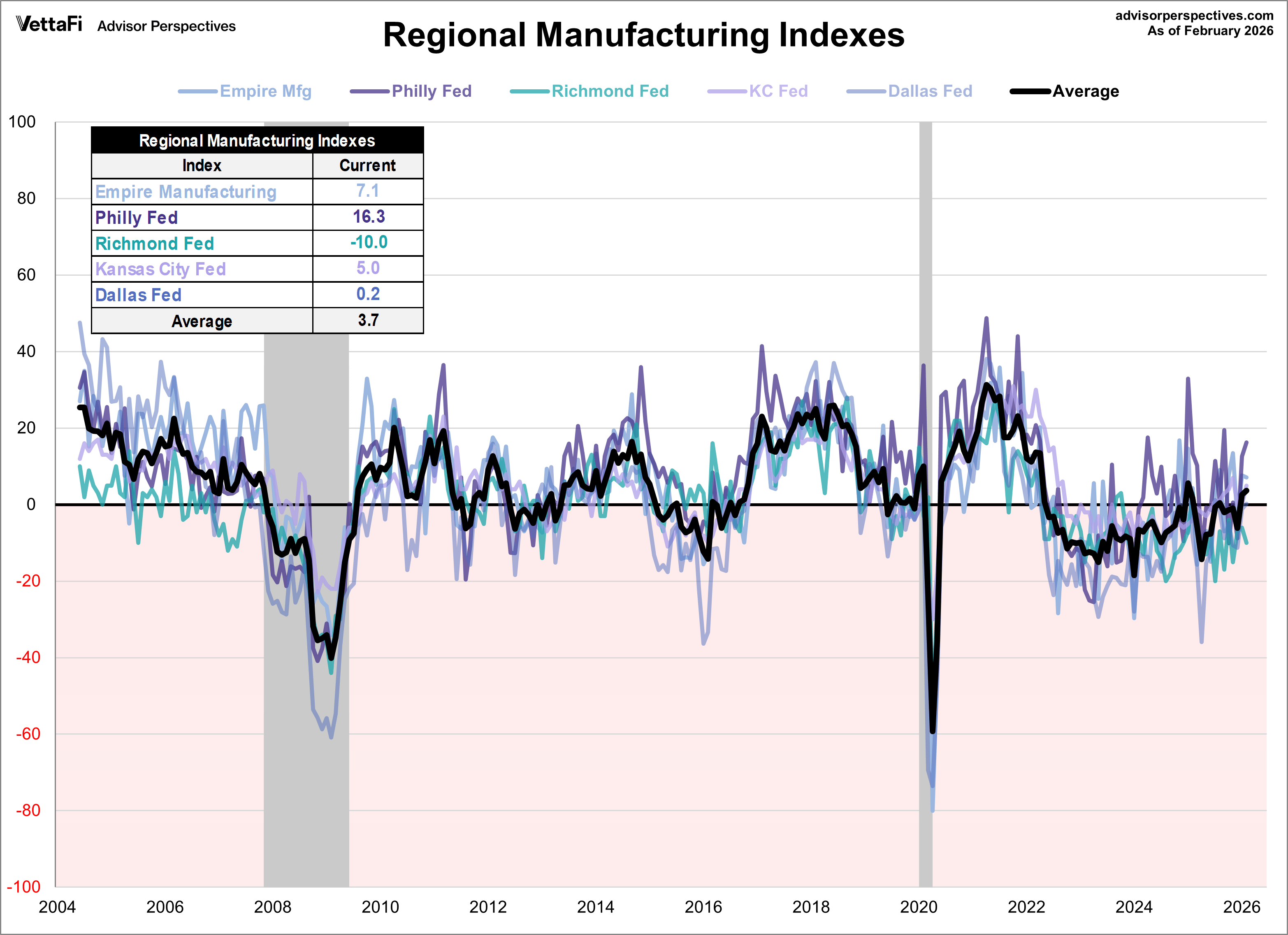 Philadelphia Fed Manufacturing Index: Activity Continued To Expand In ...