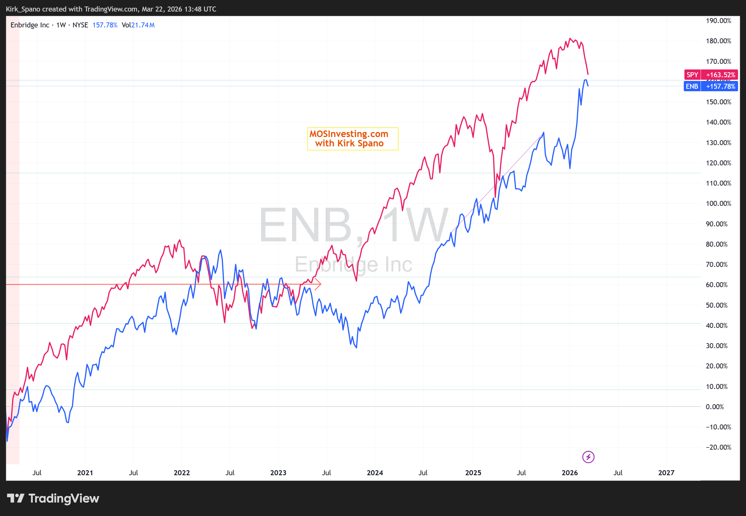 Enbd Chart Enbridge Could Be At Its Peak Price (NYSE:ENB) | Seeking Alpha