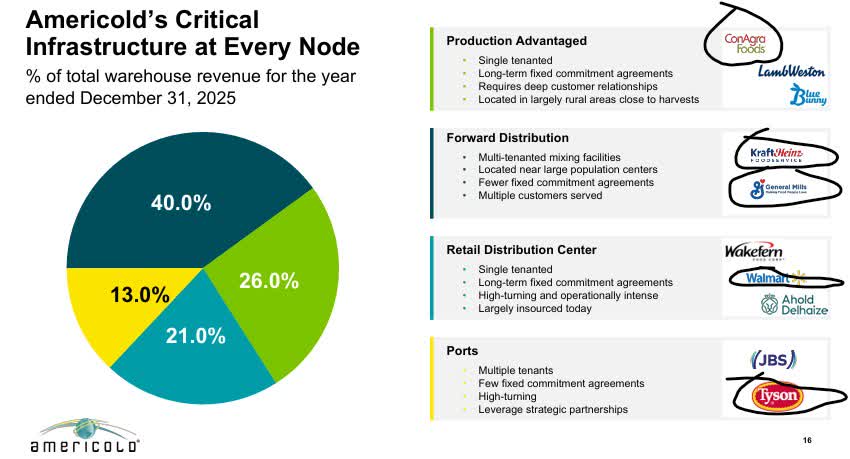 Americold (COLD) REIT: 8%+ dividend, cold-storage moat, top tenants ...