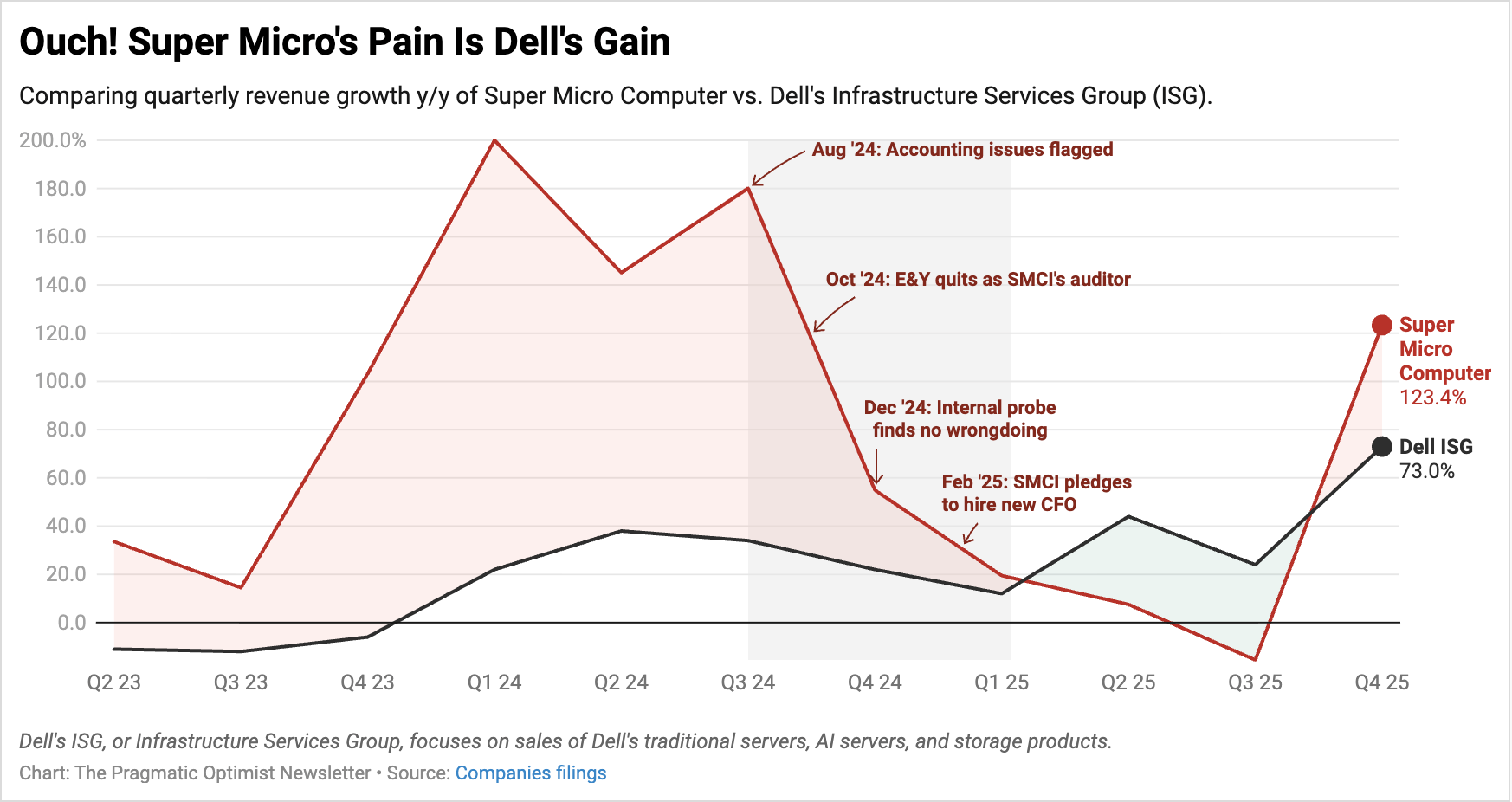 Super Micro Gifts Dell A Generational Opportunity (NASDAQ:SMCI ...