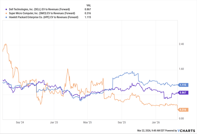 Super Micro Gifts Dell A Generational Opportunity (NASDAQ:SMCI ...