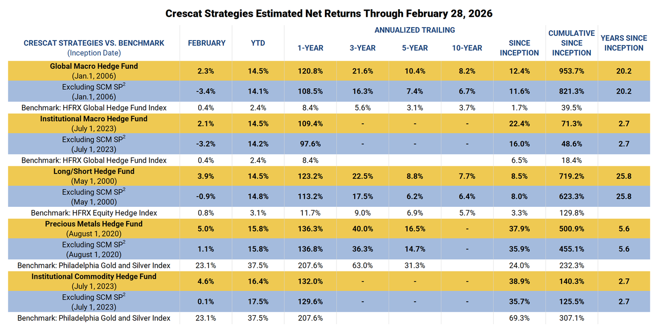 Crescat Precious Metals Fund performance