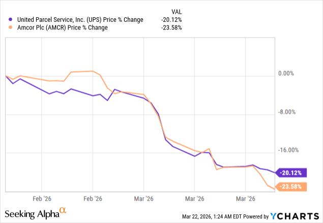 seekingalpha.com - Samuel Smith - Buy The Dip: Near 7%-Yielding Blue-Chips Getting Way Too Cheap