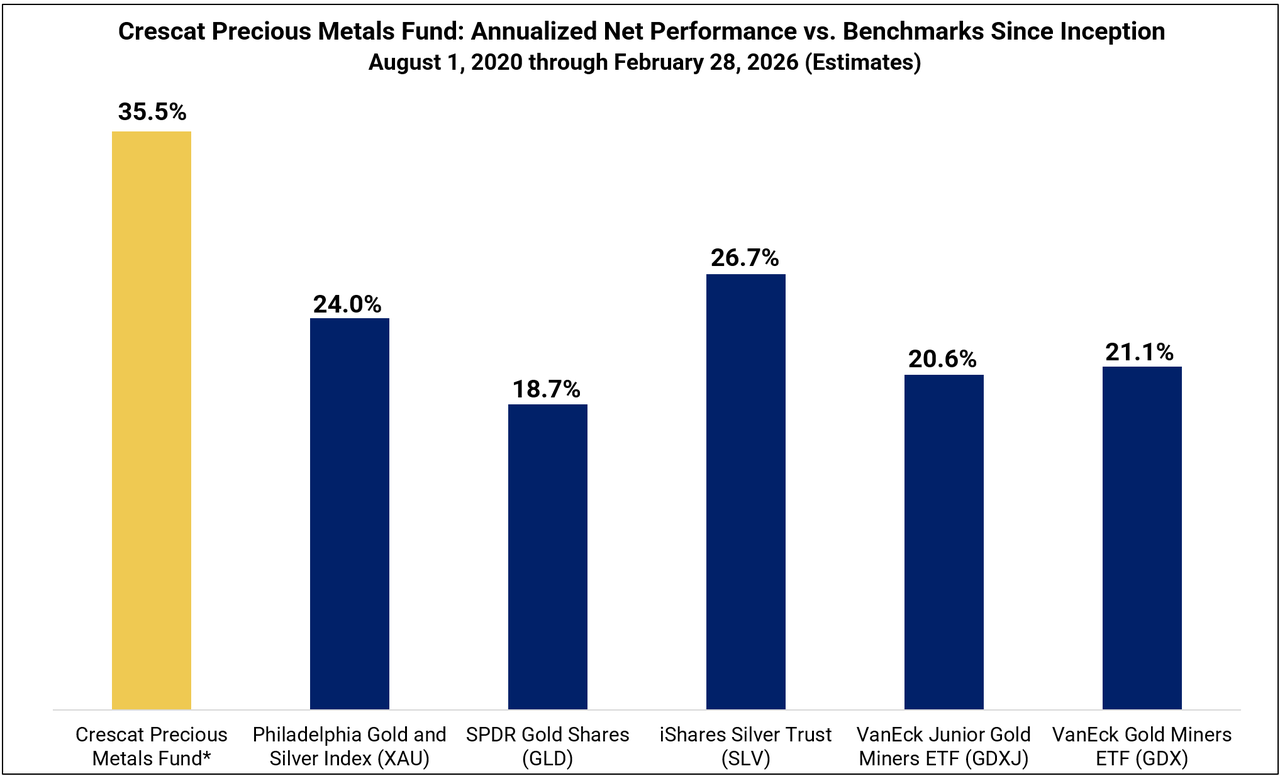 Crescat Precious Metals Fund performance