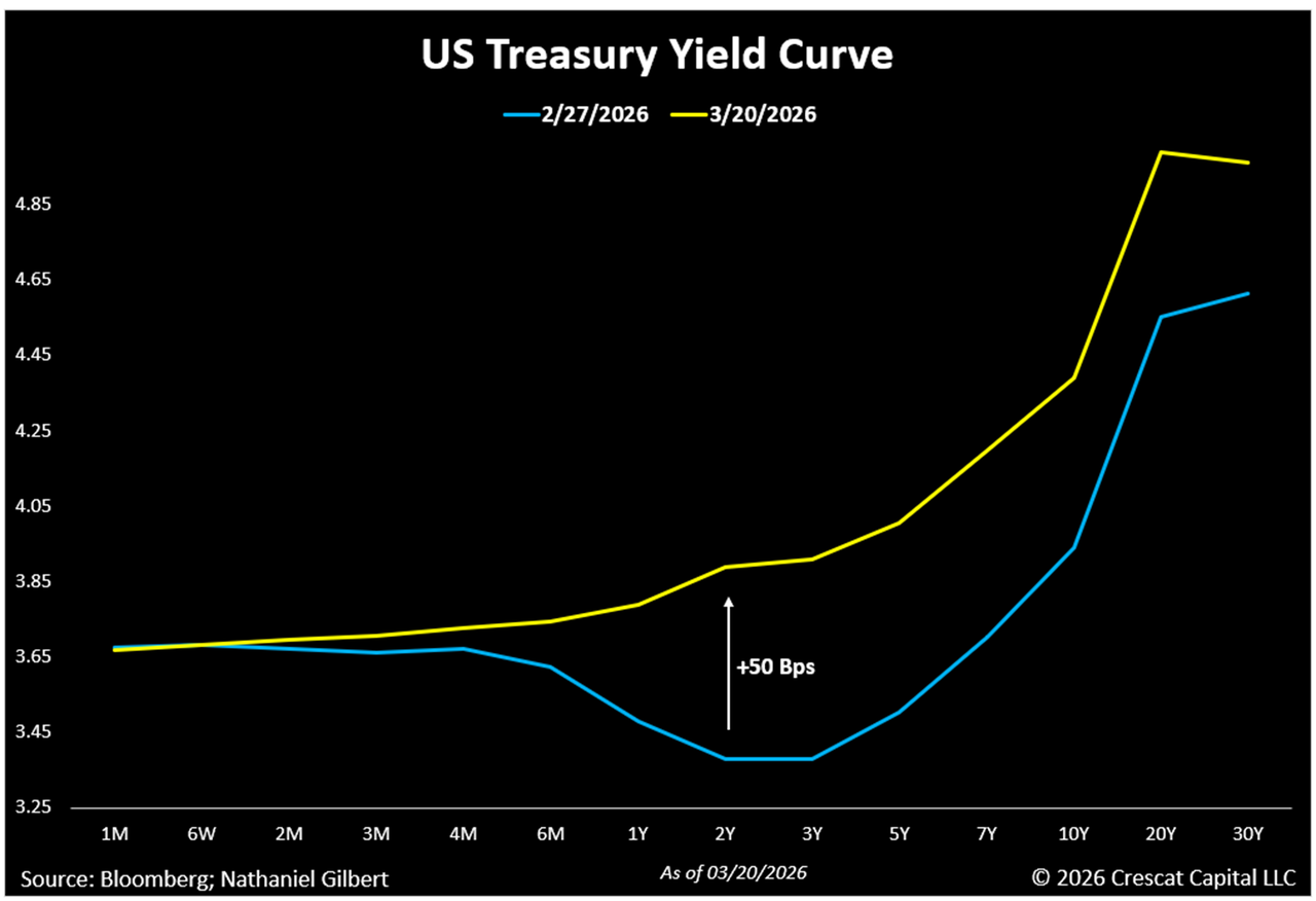 The entire US Treasury yield curve has shifted higher over the last three weeks.