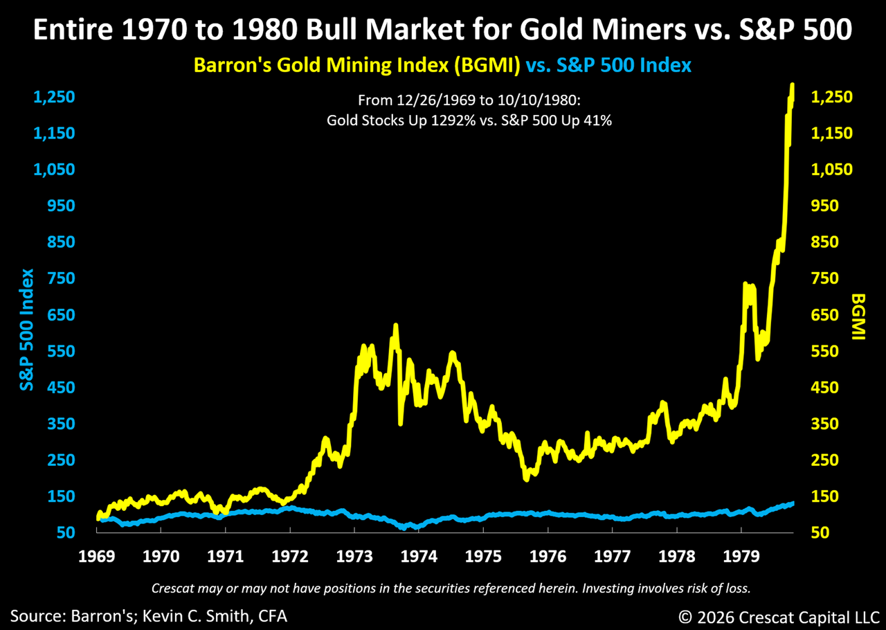 The Barron’s Gold Mining Index rose 1,292% from its low on 12/26/1969 to its high on October 17, 1980, based on weekly data from Barron’s.
