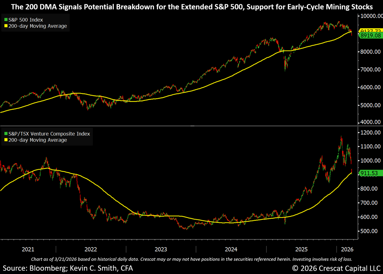 The S&P 500 and Nasdaq 100, however, look like they have just critically broken the 200-day moving averages.