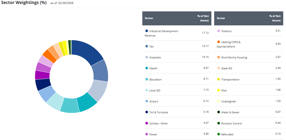 HYD: High Yield Muni Bonds For Tax-Sensitive Income Investors | Seeking ...
