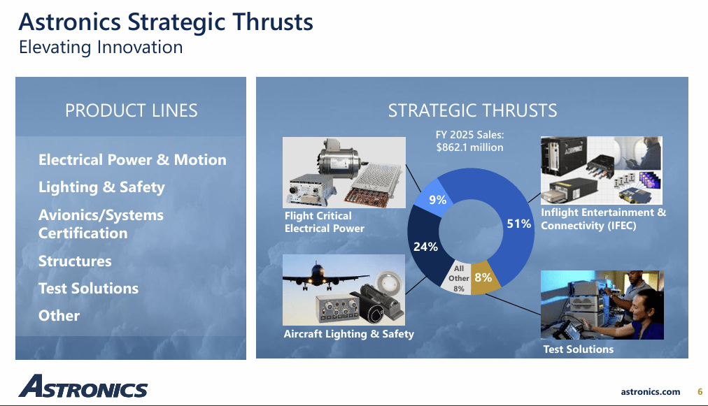 Astronics Torch Astronics Stock: Staring At Better Prospects And Priced At Reasonable ...