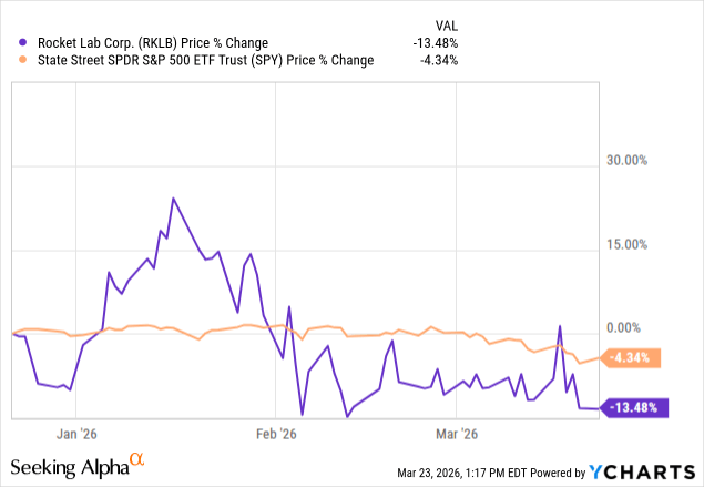 Rocket Lab: Waiting Is Hard (NASDAQ:RKLB) | Seeking Alpha