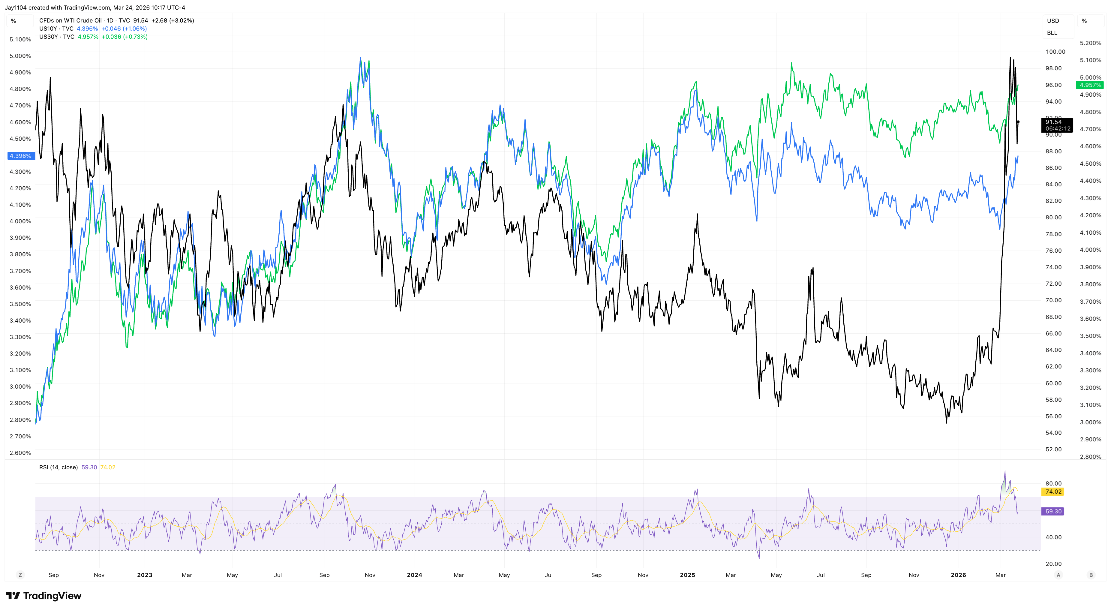 Surging Oil Prices May Finally Break The Bond Market | Seeking Alpha