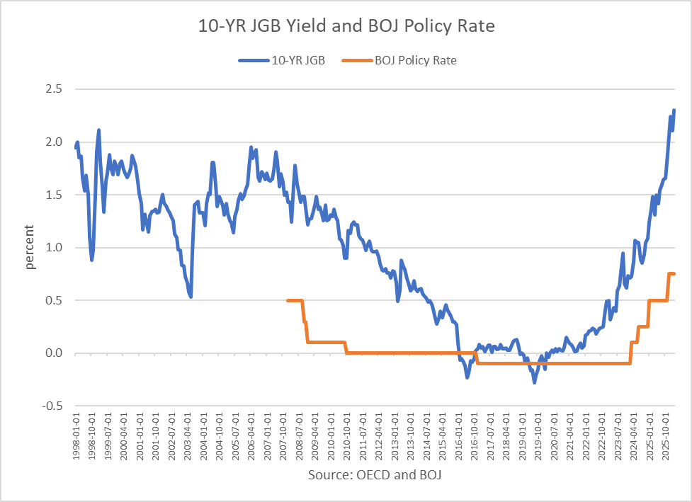 Soaring Bond Yields, Falling Yen, And Big Wage Gains Leave BOJ In A ...