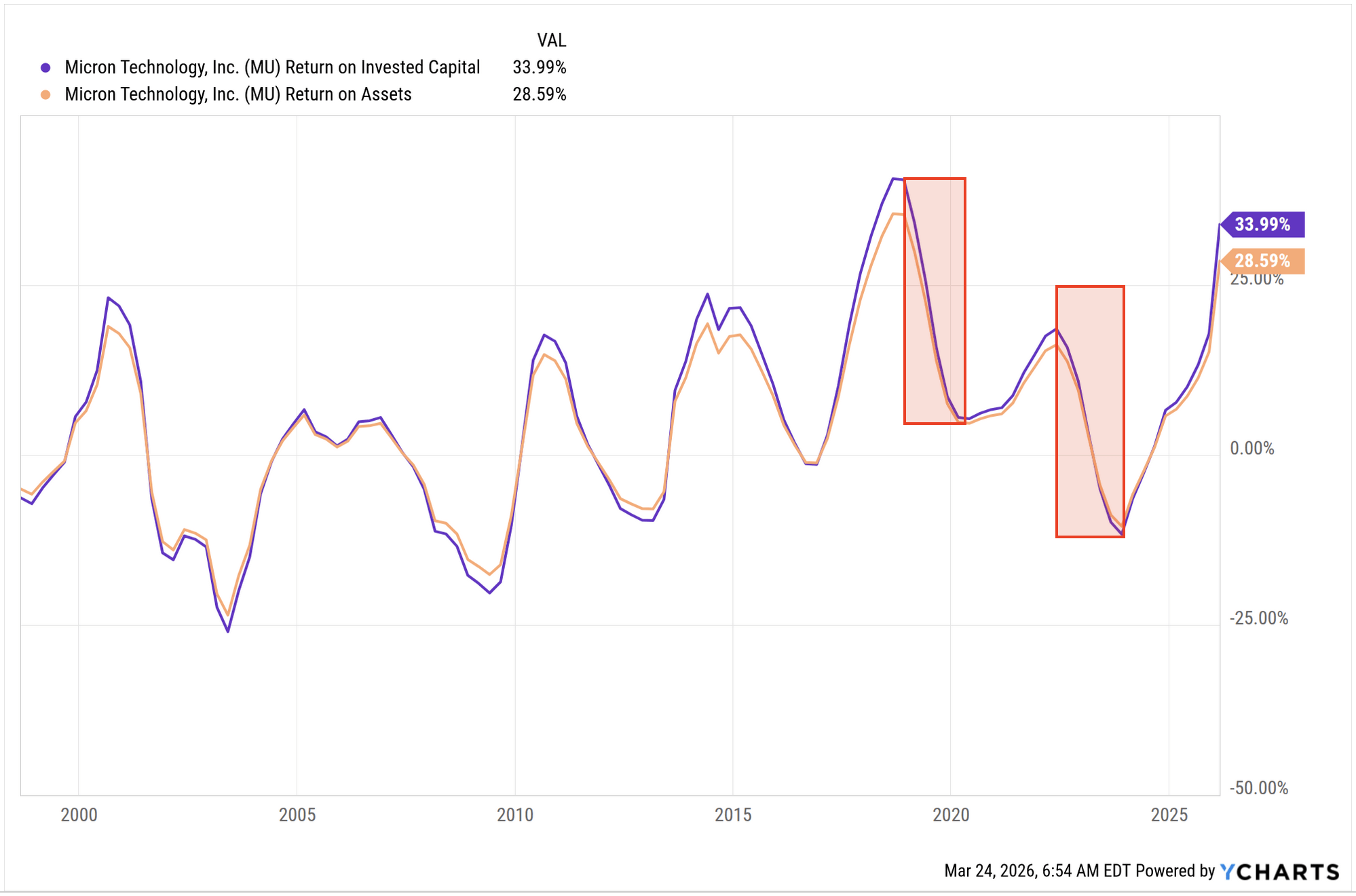 Relative Risk Ranking Micron The 'Problem' With Micron’s Guidance (NASDAQ:MU) | Seeking Alpha